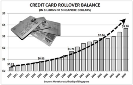 Credit Card Rollover